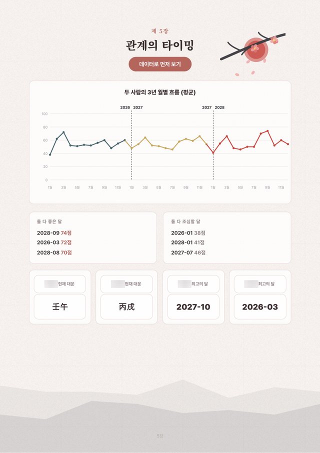 궁합사주 샘플 6 크게 보기