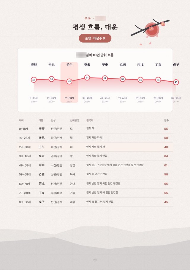궁합사주 샘플 7 크게 보기